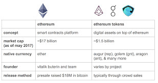 The equation is very simple: A Beginner S Guide To Ethereum Tokens By Linda Xie The Coinbase Blog