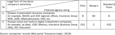Invest in pnb metlife to secure your future today! Insurance Company Financial Stability Ratings 2018 Download Scientific Diagram