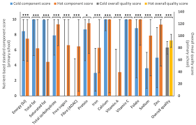 the nutritional quality of food