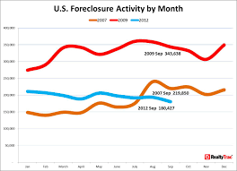 Foreclosure Activity Drops To 5 Year Low In September The