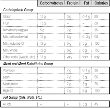 Printable Diabetic Food Exchange List Calorie Diet Servings