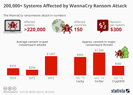 Chart 200 000 Systems Affected By Wannacry Ransom Attack