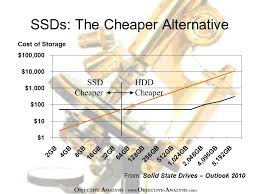 Sandisk Ssd At Hdd Prices The Ssd Guy