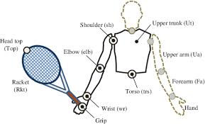 Tennis racquet grip sizes are determined by measuring the circumference around the edge of the the chart below lists the different tennis racquet grip sizes that are offered in the united states and the corresponding european grip sizes. Pdf The Development Of A Methodology To Determine The Relationship In Grip Size And Pressure To Racket Head Speed In A Tennis Forehand Stroke Semantic Scholar