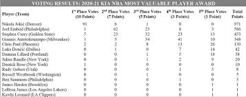 The nba mvp vote totals looked about as expected. Vtv3 Xpq7npvum
