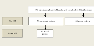 Figure 1 From Measurement Of Narcolepsy Symptoms The