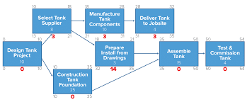 Project Management Techniques Pert Cpm And Grantt Chart