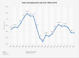 Unemployment Rate In India 2007 2018 Statista