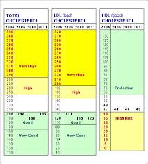 Ldl Cholesterol Scale Google Search Cholesterol Foods
