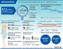 Retrouvez le classement par nombre d'habitant de toutes les communes françaises. Demographie La Natalite Baisse Encore En France