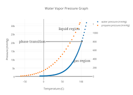 Water Vapor Pressure Graph Scatter Chart Made By Izzy15