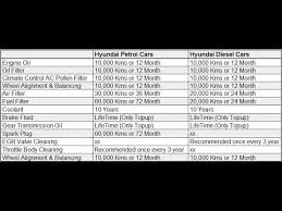 Hyundai Cars Service And Maintenance Costs Explained Creta I20 Grand I10