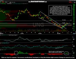 Ung Active Long Trade Update Right Side Of The Chart