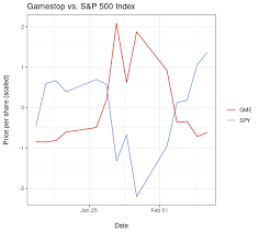 S&p 500 index funds have become incredibly popular with investors, and the reasons are simple. Oc Closing Share Prices Of Gamestop Vs An S P 500 Index Fund Were Almost Perfectly Inversely Correlated Last Week Dataisbeautiful