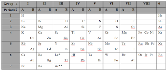 how did mendeleev arrange the periodic
