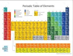 Color Coded Periodic Table