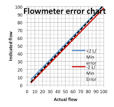 Liquid Flow Meter Performance Specification Glossary