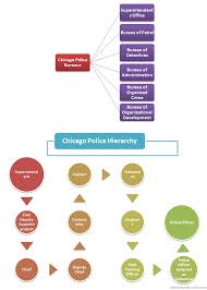 Chicago Police Hierarchy Structure Police Ranks