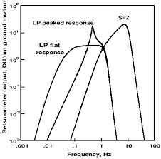 The Apollo Seismometer Frequency Response Represented Are