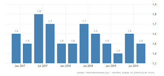 China Gdp Growth Rate 2019 Data Chart Calendar
