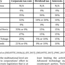 corporate tax rate and withholding tax