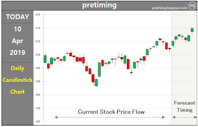 Pretiming 3m Nyse Mmm Stock Price Forecast Timing Analysis
