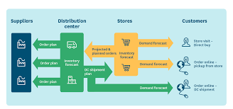 Best Practices For Managing Grocery Retail Supply Chains