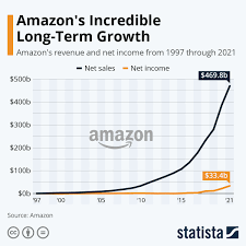 s incredible long term growth
