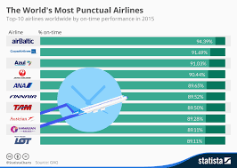 Chart The Worlds Most Punctual Airlines Statista