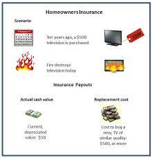If you have a mortgage, your. Homeowners Insurance And Fire Coverage Insurance Com
