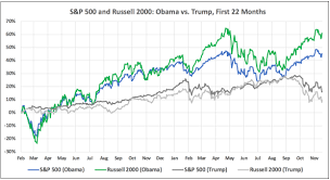 Robert A Weigand Blog U S Stocks Returns First 22