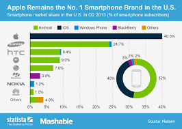 Chart Apple Remains The No 1 Smartphone Brand In The U S