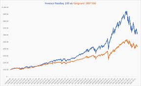 s p 500 versus nasdaq 100 etfs the