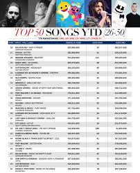 Hits Daily Double Rumor Mill Top 50 Songs Ytd