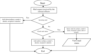 Flow Chart Of The Proposed Mail Management System Download