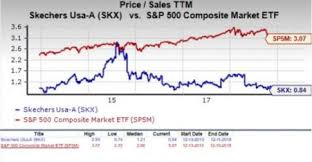 Should Value Investors Consider Skechers Skx Stock Now