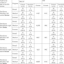 Comparison Of Mock Pediatric Dental Charting By Two