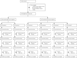 safety and immunogenicity of the