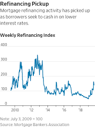 Mortgage Rates Decline Ahead Of Fed Meeting Wsj