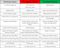Tell The Difference Between Assertive Passive And