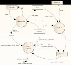 data flow diagrams enterprise