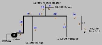 natural gas generator pipe size chart