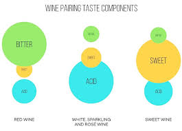 Match Food And Wine Handy Matching Charts For Perfect Food
