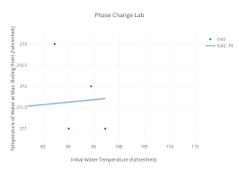 Phase Change Lab Scatter Chart Made By Grace_velasco17