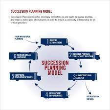 Who needs succession planning and when. Google Image Result For Https Newmanstewart Co Uk Uploads Library Images Succession 20planning 20mo Succession Planning Employee Development Plan How To Plan