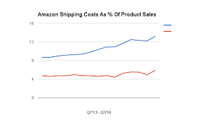 A Look At The Results Of Amazons Logistics Venture Almost