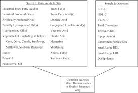 Trans Fatty Acids And Cholesterol Levels An Evidence Map Of