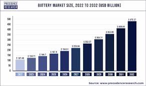 battery market size to hit around usd