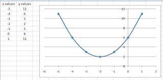 Graph The Quadratic Equation Y X 2 4x 6