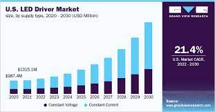 Led Driver Market Size Share Trends